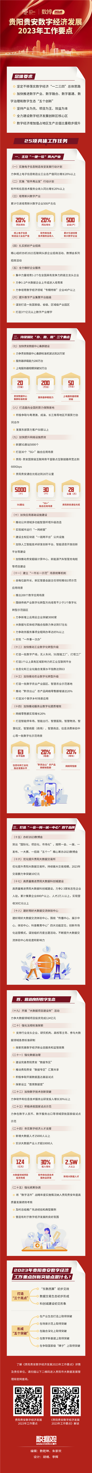 一图了解贵阳贵安数字经济发展2023年工作要点_副本.jpg