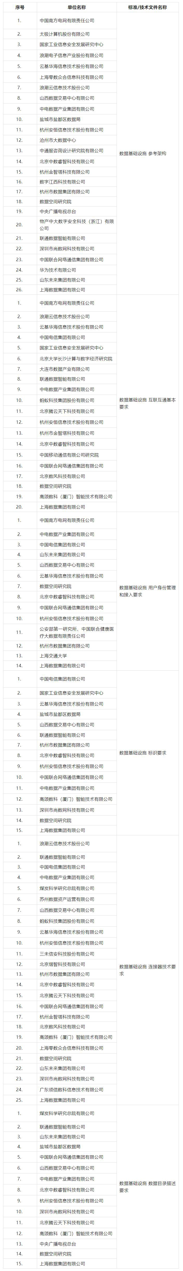 第一批数据基础设施方向标准验证试点典型单位发布.jpg