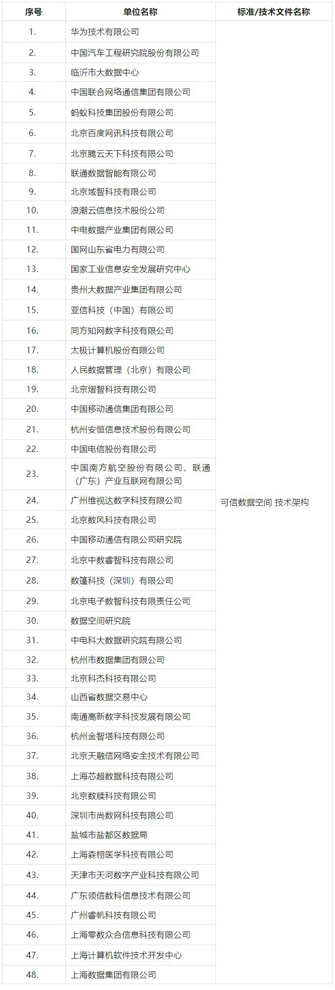 第一批可信数据空间方向标准.jpg